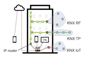 IP-router KNX