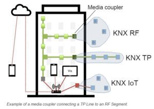 mediakoppelaar die een TP-lijn verbindt KNX