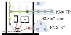 KNX loT-router