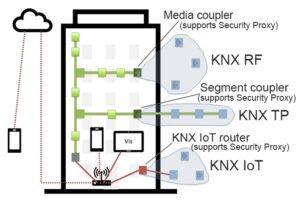 Mediakoppelaar KNX